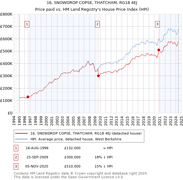 16, SNOWDROP COPSE, THATCHAM, RG18 4EJ: Price paid vs HM Land Registry's House Price Index