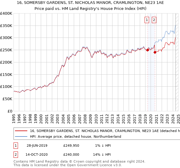 16, SOMERSBY GARDENS, ST. NICHOLAS MANOR, CRAMLINGTON, NE23 1AE: Price paid vs HM Land Registry's House Price Index