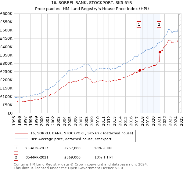 16, SORREL BANK, STOCKPORT, SK5 6YR: Price paid vs HM Land Registry's House Price Index