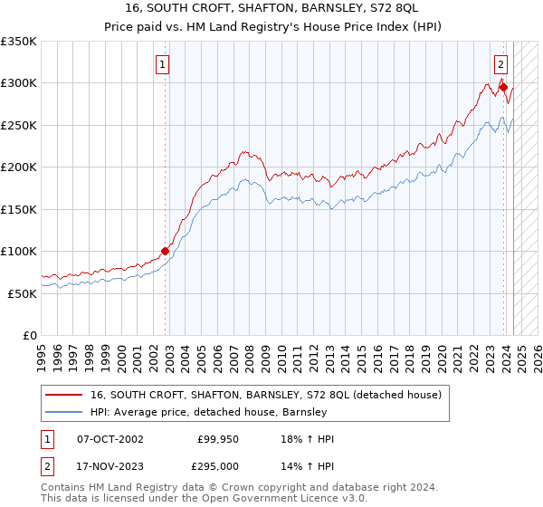 16, SOUTH CROFT, SHAFTON, BARNSLEY, S72 8QL: Price paid vs HM Land Registry's House Price Index