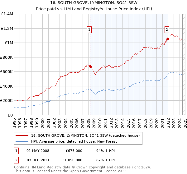 16, SOUTH GROVE, LYMINGTON, SO41 3SW: Price paid vs HM Land Registry's House Price Index