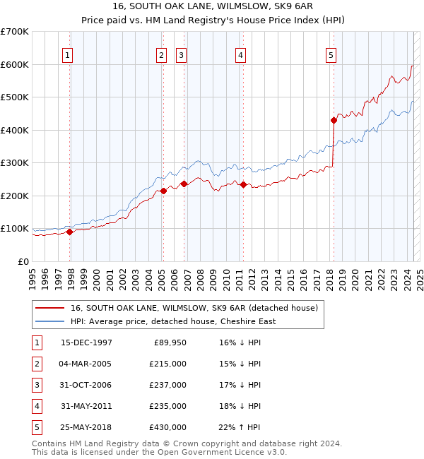 16, SOUTH OAK LANE, WILMSLOW, SK9 6AR: Price paid vs HM Land Registry's House Price Index