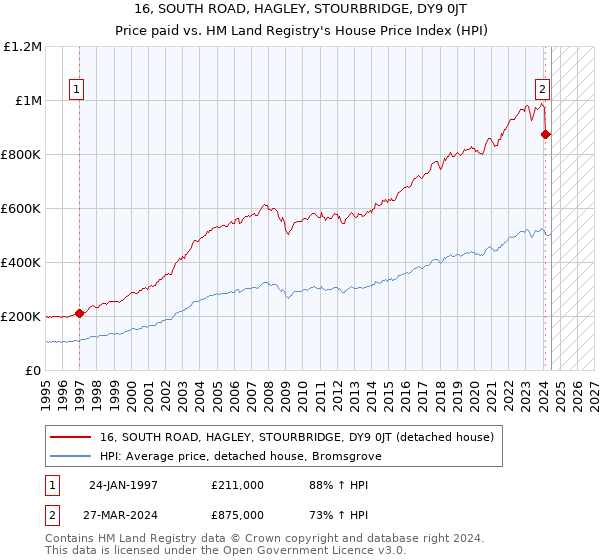 16, SOUTH ROAD, HAGLEY, STOURBRIDGE, DY9 0JT: Price paid vs HM Land Registry's House Price Index