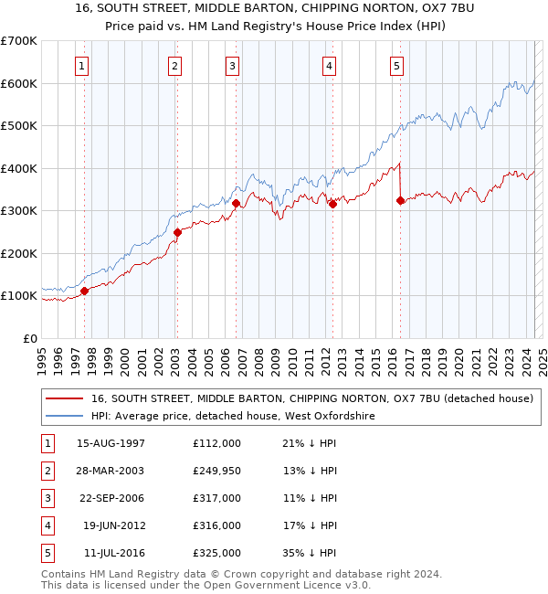 16, SOUTH STREET, MIDDLE BARTON, CHIPPING NORTON, OX7 7BU: Price paid vs HM Land Registry's House Price Index