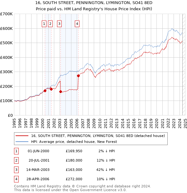 16, SOUTH STREET, PENNINGTON, LYMINGTON, SO41 8ED: Price paid vs HM Land Registry's House Price Index