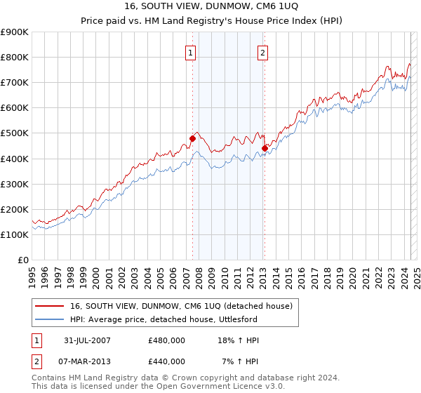 16, SOUTH VIEW, DUNMOW, CM6 1UQ: Price paid vs HM Land Registry's House Price Index