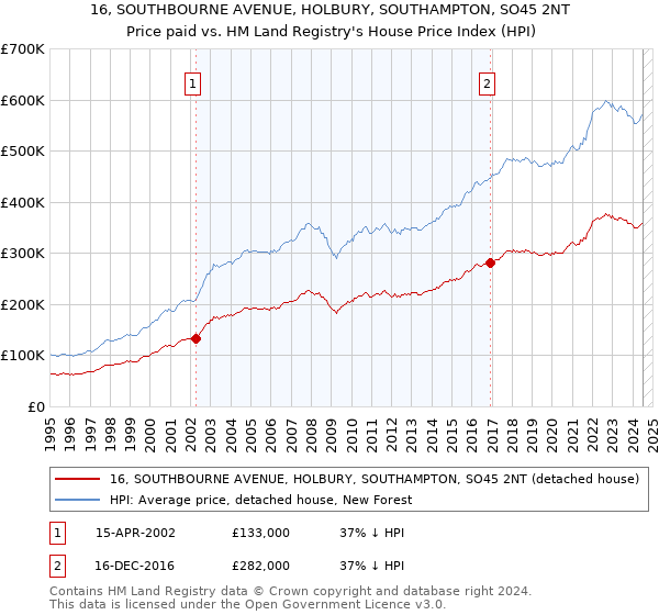 16, SOUTHBOURNE AVENUE, HOLBURY, SOUTHAMPTON, SO45 2NT: Price paid vs HM Land Registry's House Price Index