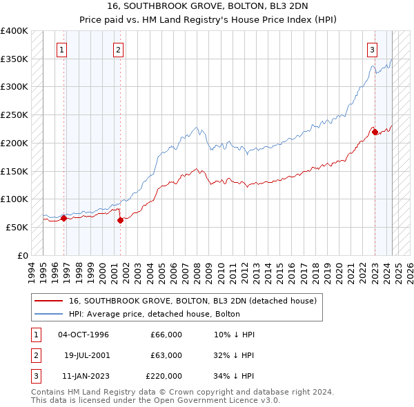 16, SOUTHBROOK GROVE, BOLTON, BL3 2DN: Price paid vs HM Land Registry's House Price Index