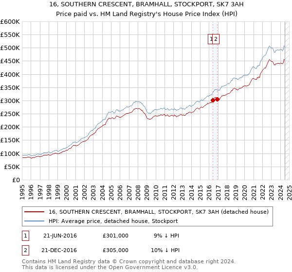 16, SOUTHERN CRESCENT, BRAMHALL, STOCKPORT, SK7 3AH: Price paid vs HM Land Registry's House Price Index