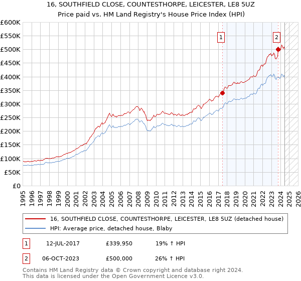 16, SOUTHFIELD CLOSE, COUNTESTHORPE, LEICESTER, LE8 5UZ: Price paid vs HM Land Registry's House Price Index