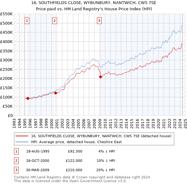 16, SOUTHFIELDS CLOSE, WYBUNBURY, NANTWICH, CW5 7SE: Price paid vs HM Land Registry's House Price Index