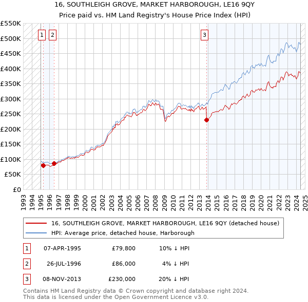 16, SOUTHLEIGH GROVE, MARKET HARBOROUGH, LE16 9QY: Price paid vs HM Land Registry's House Price Index