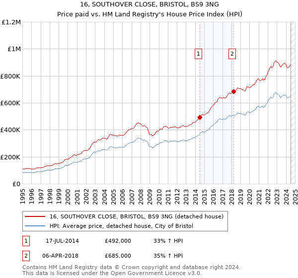 16, SOUTHOVER CLOSE, BRISTOL, BS9 3NG: Price paid vs HM Land Registry's House Price Index