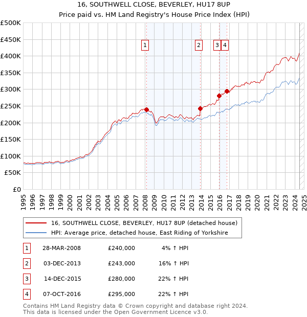 16, SOUTHWELL CLOSE, BEVERLEY, HU17 8UP: Price paid vs HM Land Registry's House Price Index