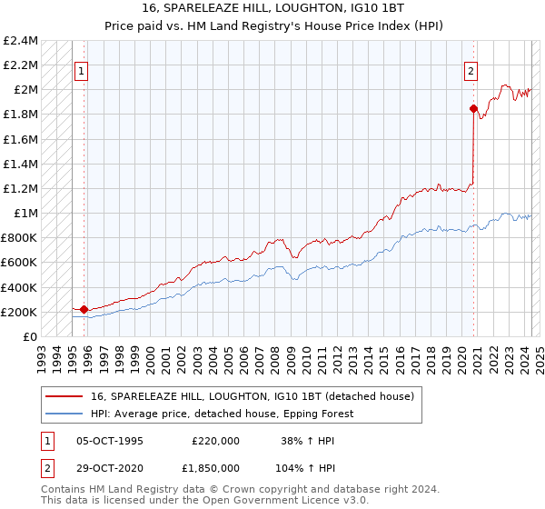 16, SPARELEAZE HILL, LOUGHTON, IG10 1BT: Price paid vs HM Land Registry's House Price Index