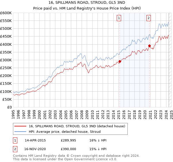 16, SPILLMANS ROAD, STROUD, GL5 3ND: Price paid vs HM Land Registry's House Price Index