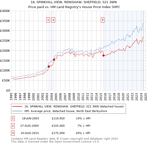 16, SPINKHILL VIEW, RENISHAW, SHEFFIELD, S21 3WN: Price paid vs HM Land Registry's House Price Index