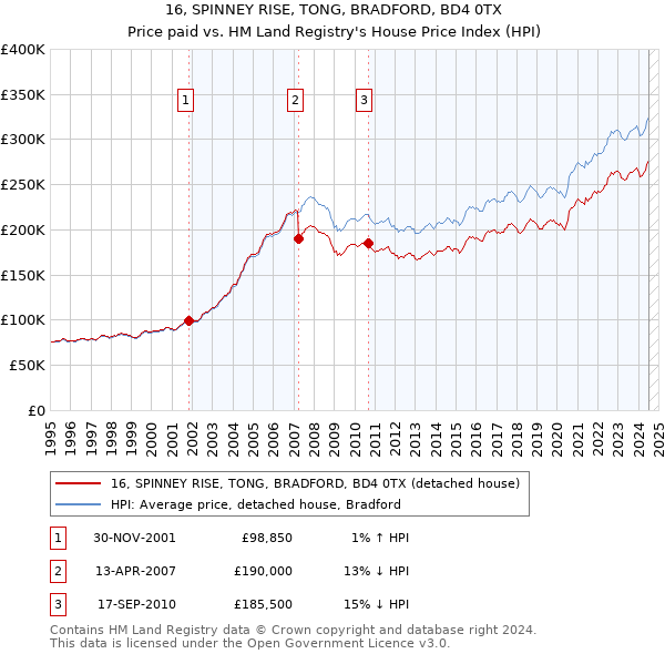 16, SPINNEY RISE, TONG, BRADFORD, BD4 0TX: Price paid vs HM Land Registry's House Price Index