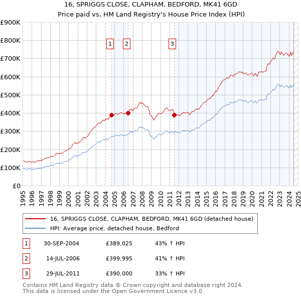 16, SPRIGGS CLOSE, CLAPHAM, BEDFORD, MK41 6GD: Price paid vs HM Land Registry's House Price Index