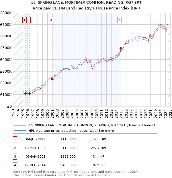 16, SPRING LANE, MORTIMER COMMON, READING, RG7 3RT: Price paid vs HM Land Registry's House Price Index