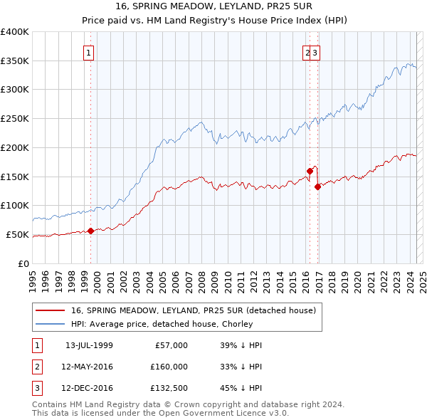 16, SPRING MEADOW, LEYLAND, PR25 5UR: Price paid vs HM Land Registry's House Price Index