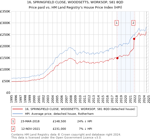 16, SPRINGFIELD CLOSE, WOODSETTS, WORKSOP, S81 8QD: Price paid vs HM Land Registry's House Price Index