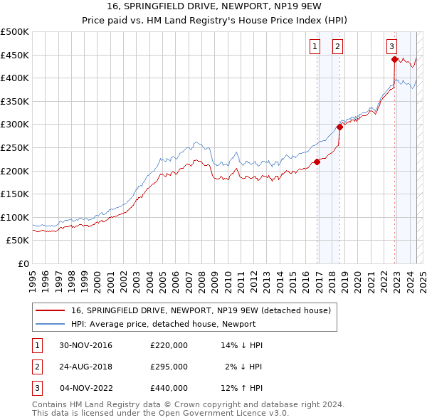 16, SPRINGFIELD DRIVE, NEWPORT, NP19 9EW: Price paid vs HM Land Registry's House Price Index