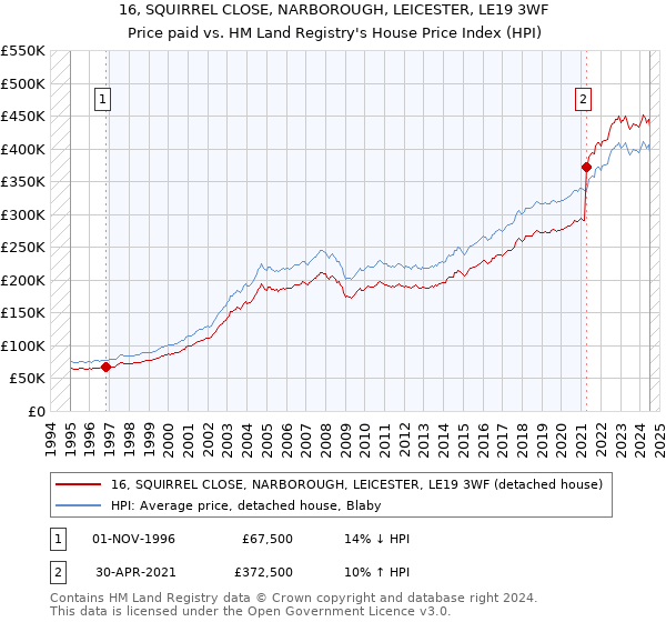 16, SQUIRREL CLOSE, NARBOROUGH, LEICESTER, LE19 3WF: Price paid vs HM Land Registry's House Price Index