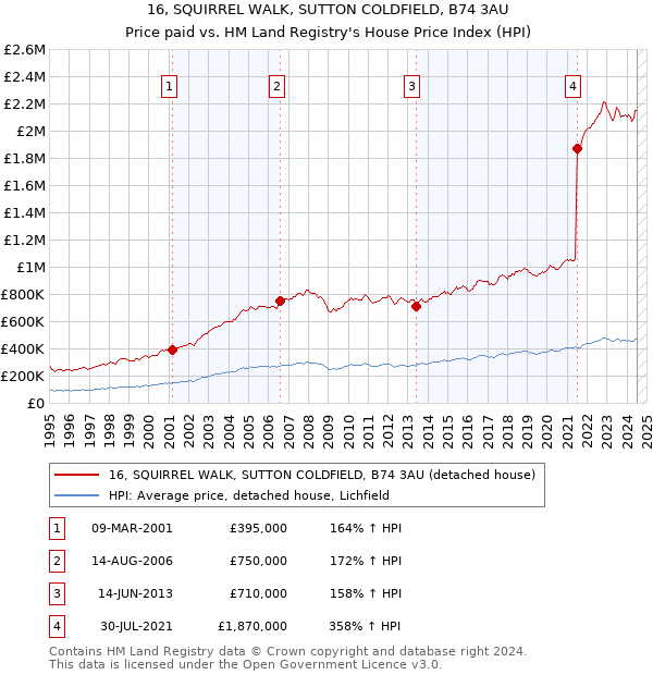 16, SQUIRREL WALK, SUTTON COLDFIELD, B74 3AU: Price paid vs HM Land Registry's House Price Index