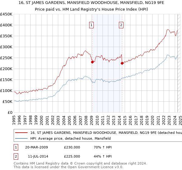 16, ST JAMES GARDENS, MANSFIELD WOODHOUSE, MANSFIELD, NG19 9FE: Price paid vs HM Land Registry's House Price Index