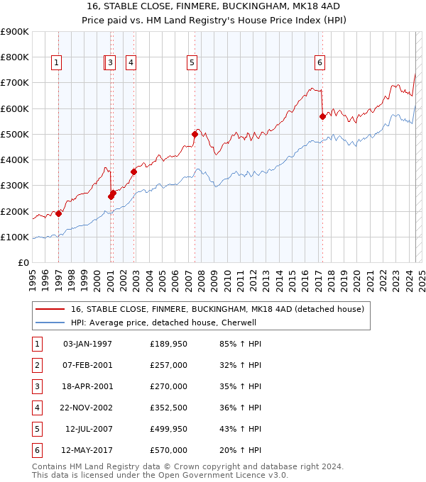 16, STABLE CLOSE, FINMERE, BUCKINGHAM, MK18 4AD: Price paid vs HM Land Registry's House Price Index