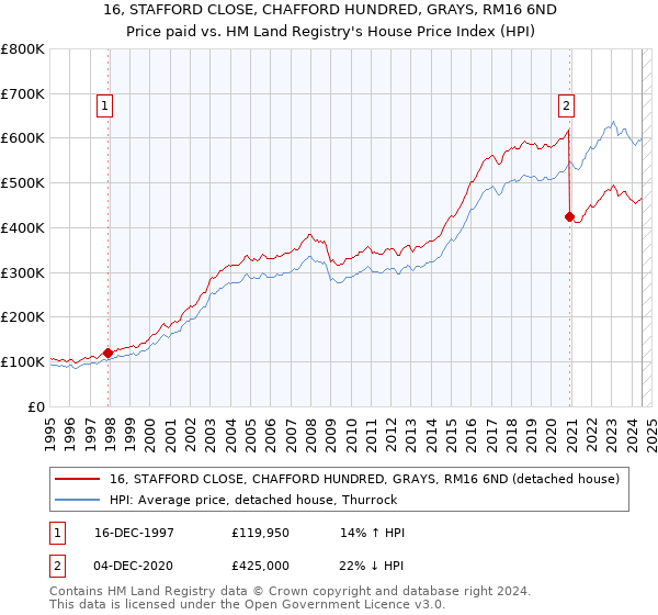 16, STAFFORD CLOSE, CHAFFORD HUNDRED, GRAYS, RM16 6ND: Price paid vs HM Land Registry's House Price Index