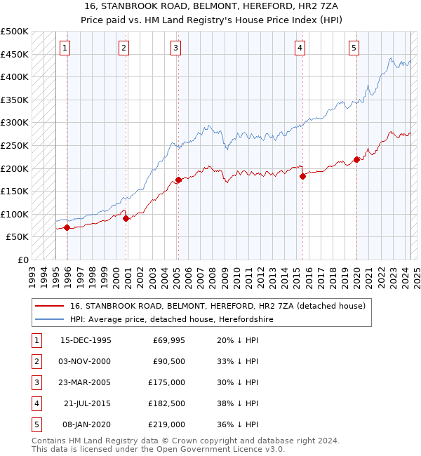 16, STANBROOK ROAD, BELMONT, HEREFORD, HR2 7ZA: Price paid vs HM Land Registry's House Price Index