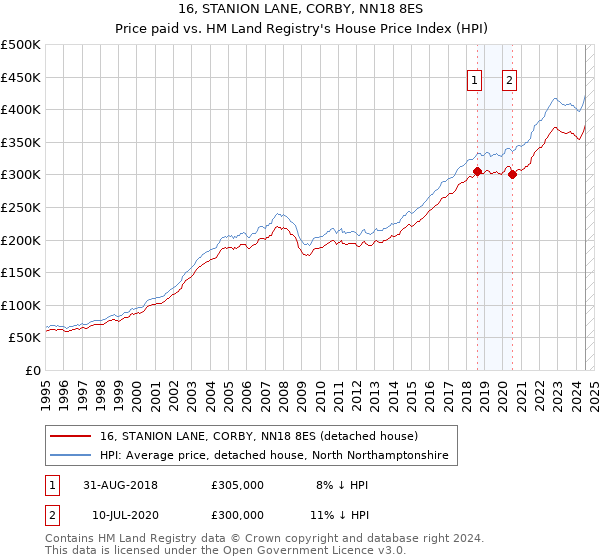 16, STANION LANE, CORBY, NN18 8ES: Price paid vs HM Land Registry's House Price Index