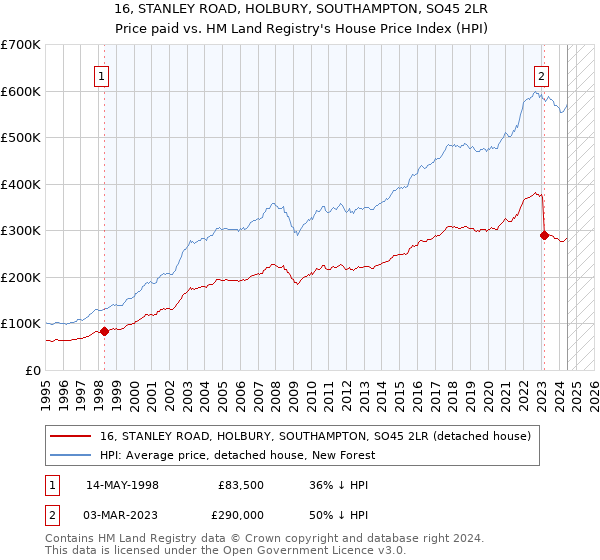 16, STANLEY ROAD, HOLBURY, SOUTHAMPTON, SO45 2LR: Price paid vs HM Land Registry's House Price Index