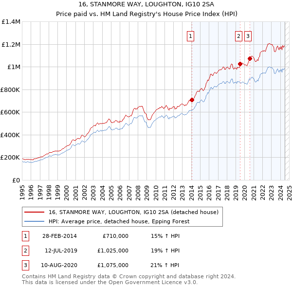 16, STANMORE WAY, LOUGHTON, IG10 2SA: Price paid vs HM Land Registry's House Price Index