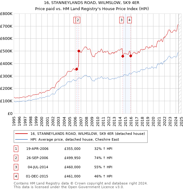 16, STANNEYLANDS ROAD, WILMSLOW, SK9 4ER: Price paid vs HM Land Registry's House Price Index