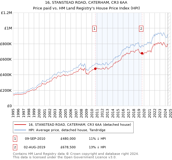 16, STANSTEAD ROAD, CATERHAM, CR3 6AA: Price paid vs HM Land Registry's House Price Index