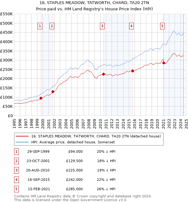 16, STAPLES MEADOW, TATWORTH, CHARD, TA20 2TN: Price paid vs HM Land Registry's House Price Index