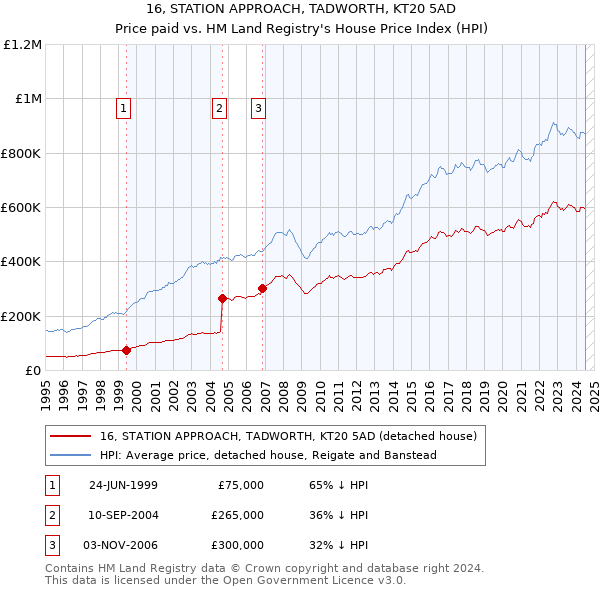 16, STATION APPROACH, TADWORTH, KT20 5AD: Price paid vs HM Land Registry's House Price Index