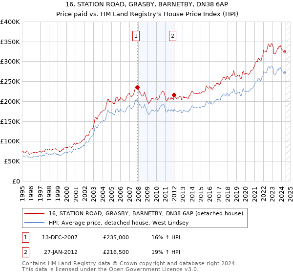 16, STATION ROAD, GRASBY, BARNETBY, DN38 6AP: Price paid vs HM Land Registry's House Price Index