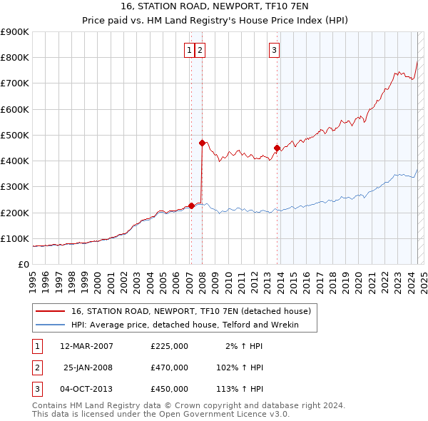 16, STATION ROAD, NEWPORT, TF10 7EN: Price paid vs HM Land Registry's House Price Index