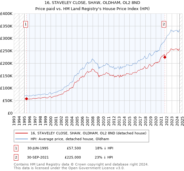 16, STAVELEY CLOSE, SHAW, OLDHAM, OL2 8ND: Price paid vs HM Land Registry's House Price Index