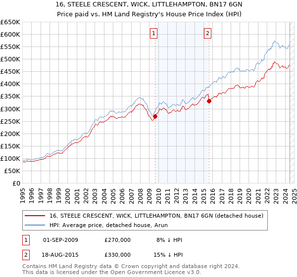 16, STEELE CRESCENT, WICK, LITTLEHAMPTON, BN17 6GN: Price paid vs HM Land Registry's House Price Index