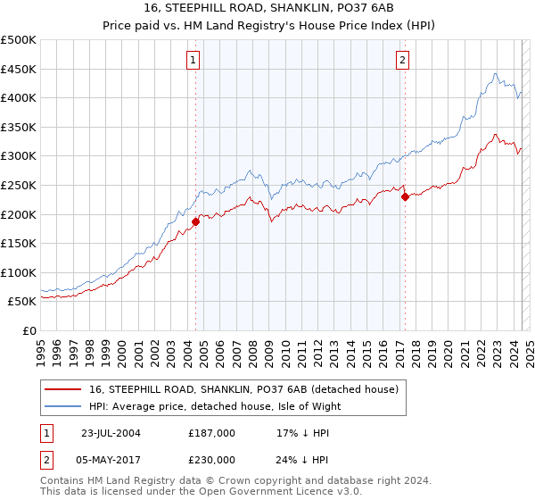 16, STEEPHILL ROAD, SHANKLIN, PO37 6AB: Price paid vs HM Land Registry's House Price Index