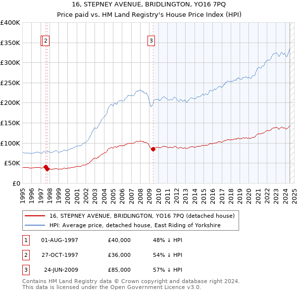 16, STEPNEY AVENUE, BRIDLINGTON, YO16 7PQ: Price paid vs HM Land Registry's House Price Index