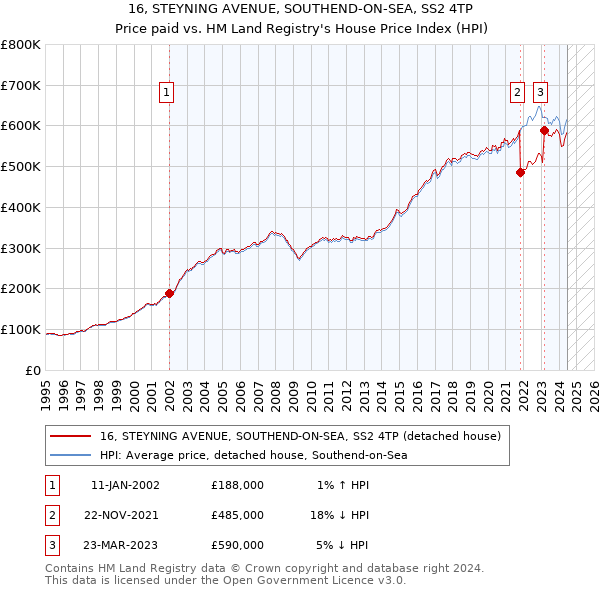 16, STEYNING AVENUE, SOUTHEND-ON-SEA, SS2 4TP: Price paid vs HM Land Registry's House Price Index