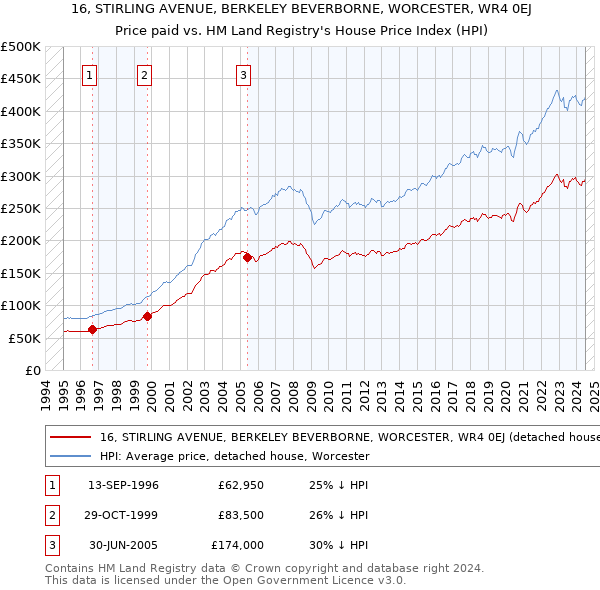 16, STIRLING AVENUE, BERKELEY BEVERBORNE, WORCESTER, WR4 0EJ: Price paid vs HM Land Registry's House Price Index