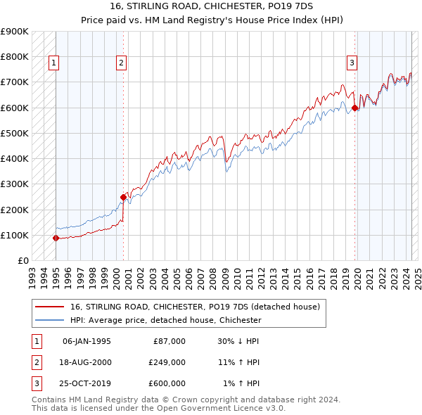 16, STIRLING ROAD, CHICHESTER, PO19 7DS: Price paid vs HM Land Registry's House Price Index