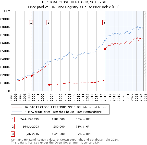 16, STOAT CLOSE, HERTFORD, SG13 7GH: Price paid vs HM Land Registry's House Price Index